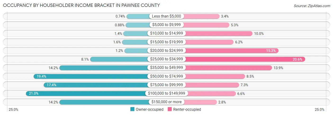 Occupancy by Householder Income Bracket in Pawnee County