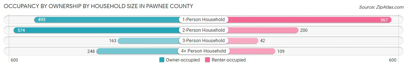 Occupancy by Ownership by Household Size in Pawnee County