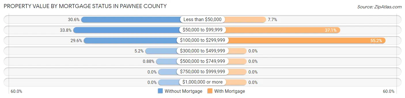 Property Value by Mortgage Status in Pawnee County