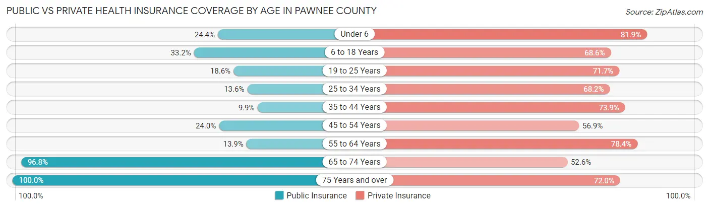 Public vs Private Health Insurance Coverage by Age in Pawnee County