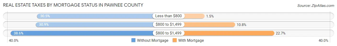 Real Estate Taxes by Mortgage Status in Pawnee County