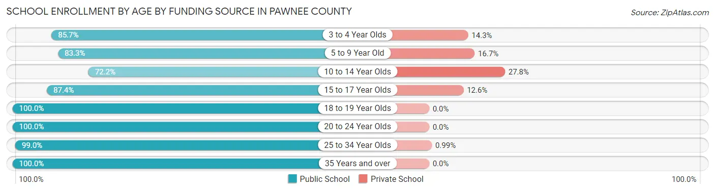 School Enrollment by Age by Funding Source in Pawnee County