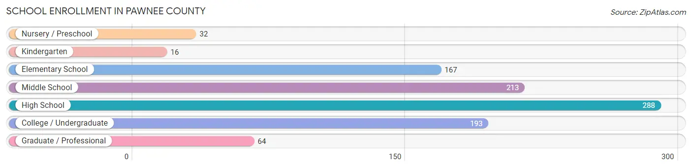 School Enrollment in Pawnee County