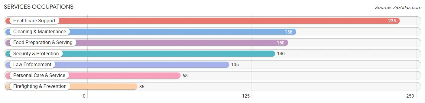 Services Occupations in Pawnee County