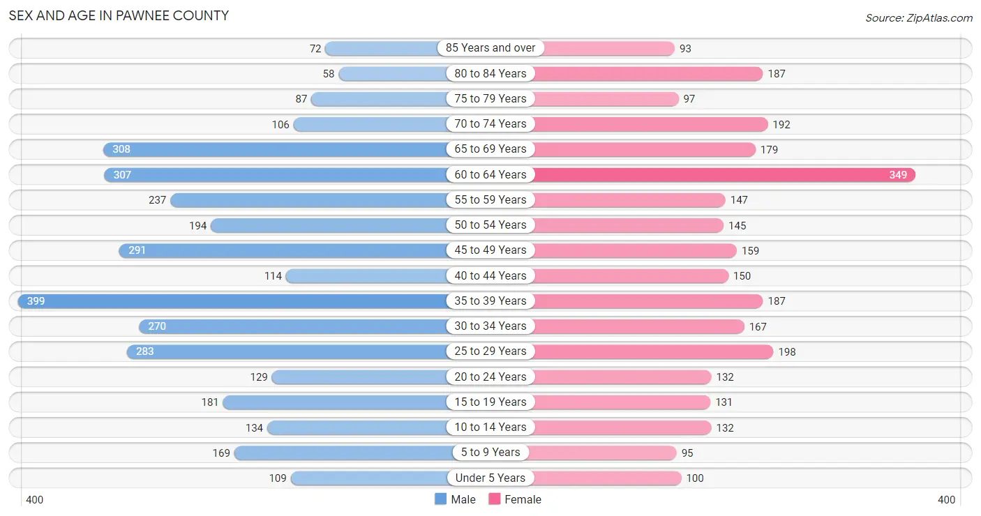 Sex and Age in Pawnee County