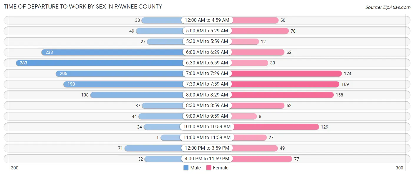Time of Departure to Work by Sex in Pawnee County