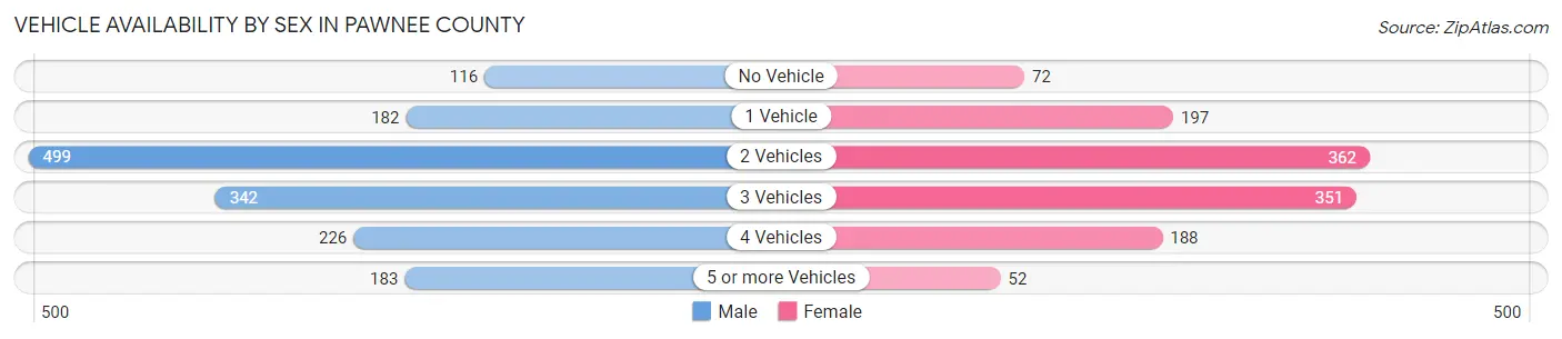 Vehicle Availability by Sex in Pawnee County