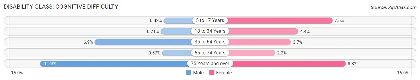 Disability in Phillips County: <span>Cognitive Difficulty</span>