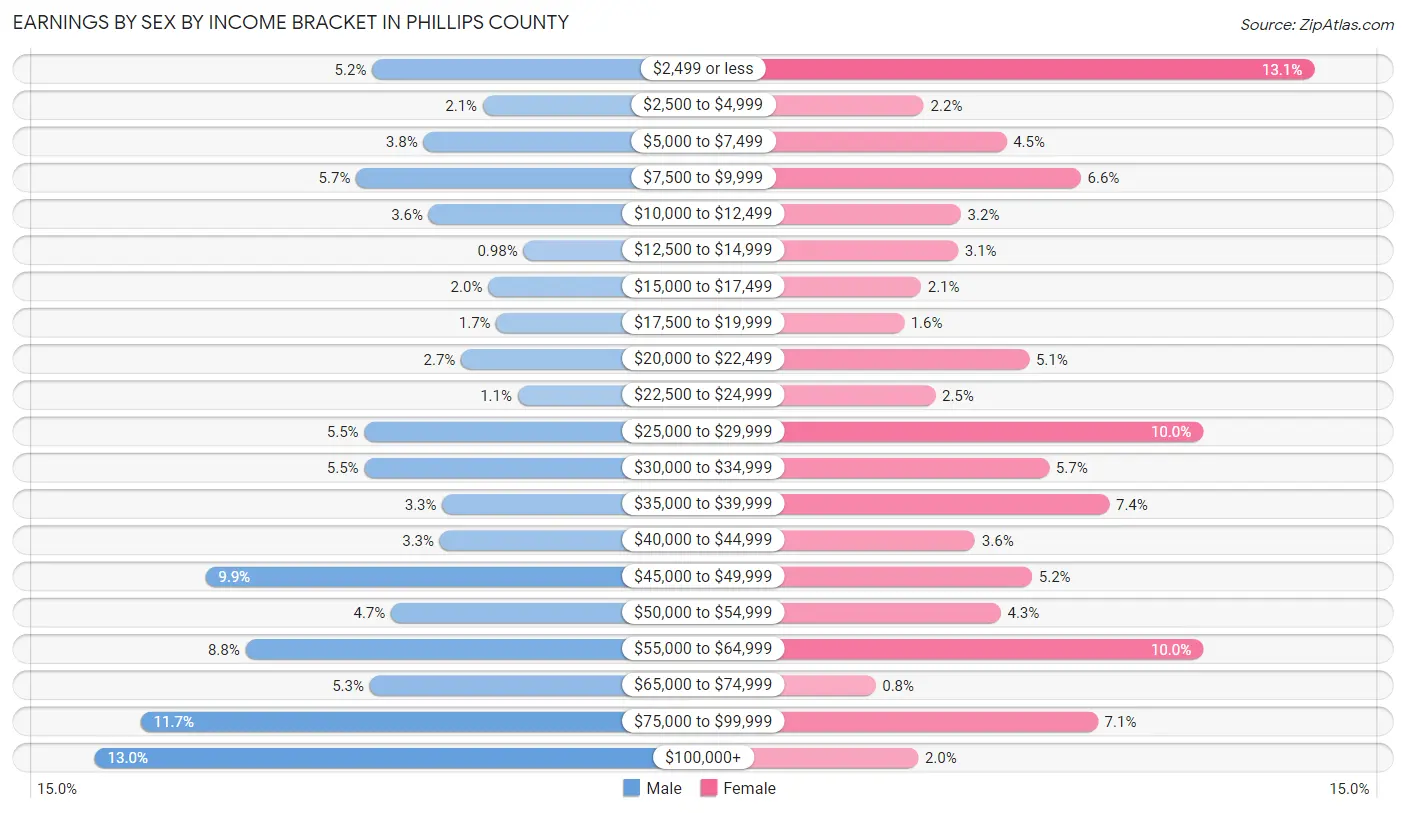 Earnings by Sex by Income Bracket in Phillips County