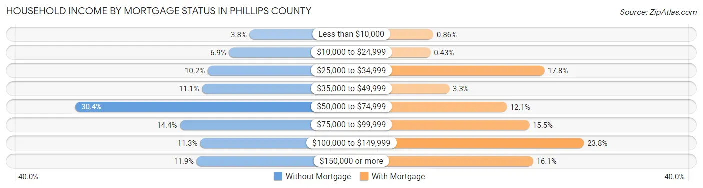 Household Income by Mortgage Status in Phillips County