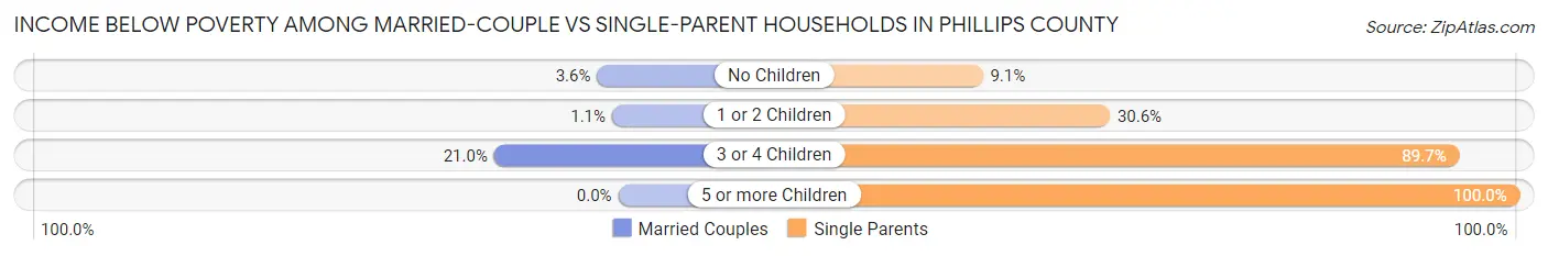 Income Below Poverty Among Married-Couple vs Single-Parent Households in Phillips County
