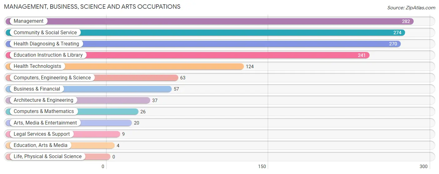 Management, Business, Science and Arts Occupations in Phillips County