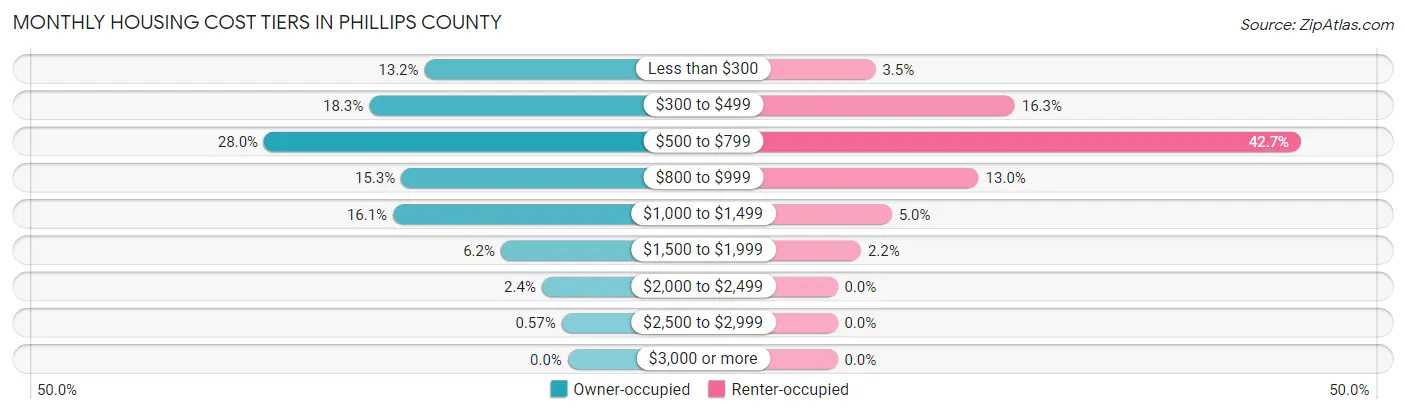 Monthly Housing Cost Tiers in Phillips County