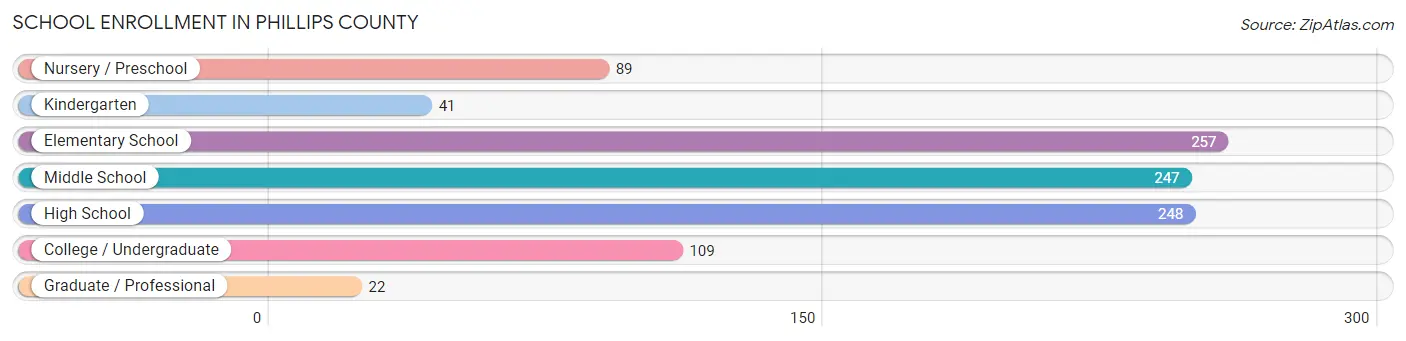School Enrollment in Phillips County
