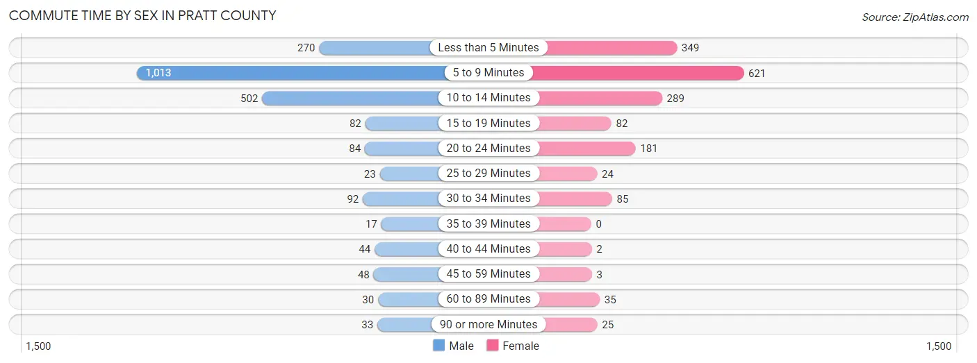 Commute Time by Sex in Pratt County