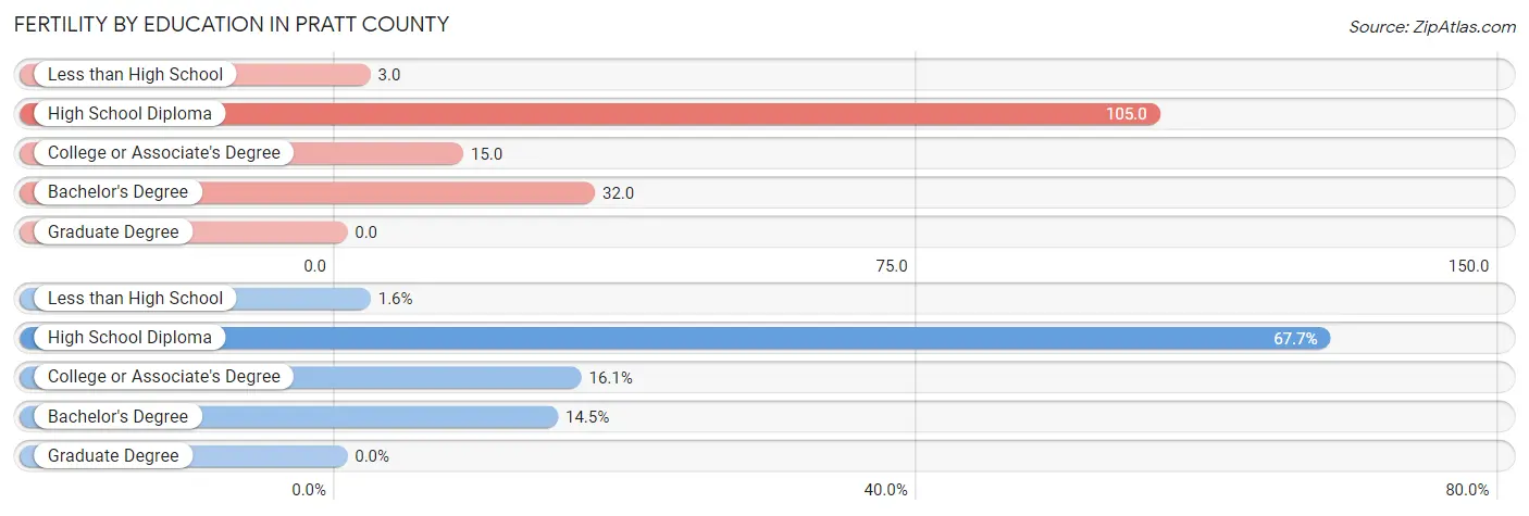 Female Fertility by Education Attainment in Pratt County