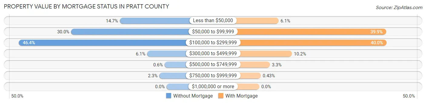 Property Value by Mortgage Status in Pratt County