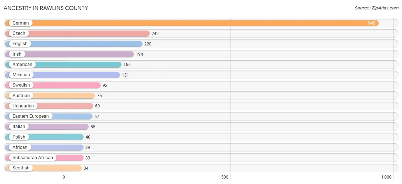 Ancestry in Rawlins County
