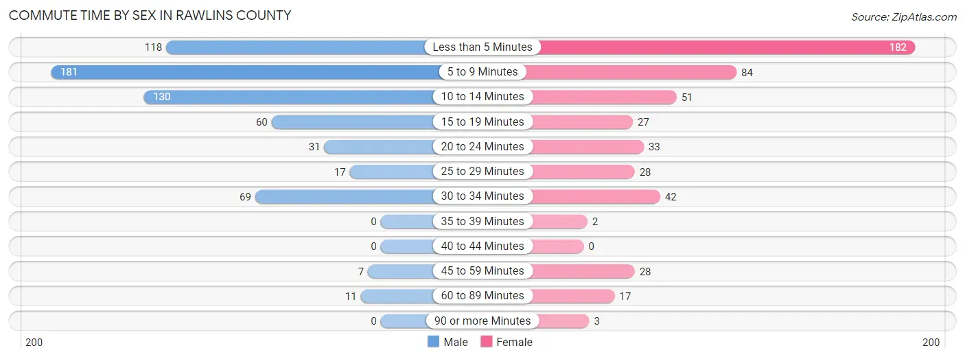 Commute Time by Sex in Rawlins County