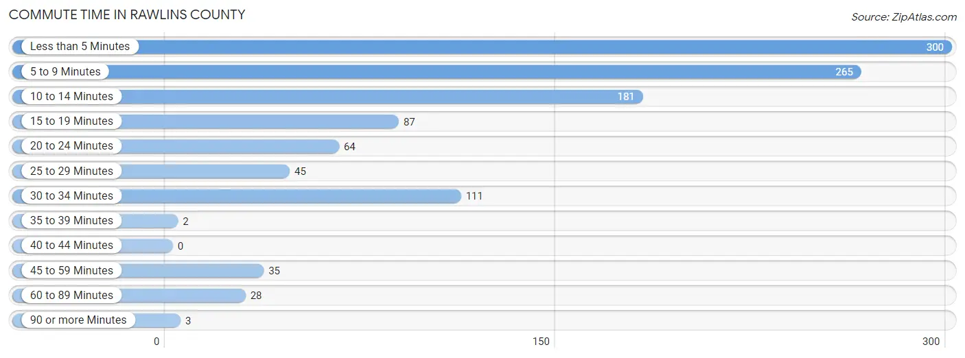 Commute Time in Rawlins County