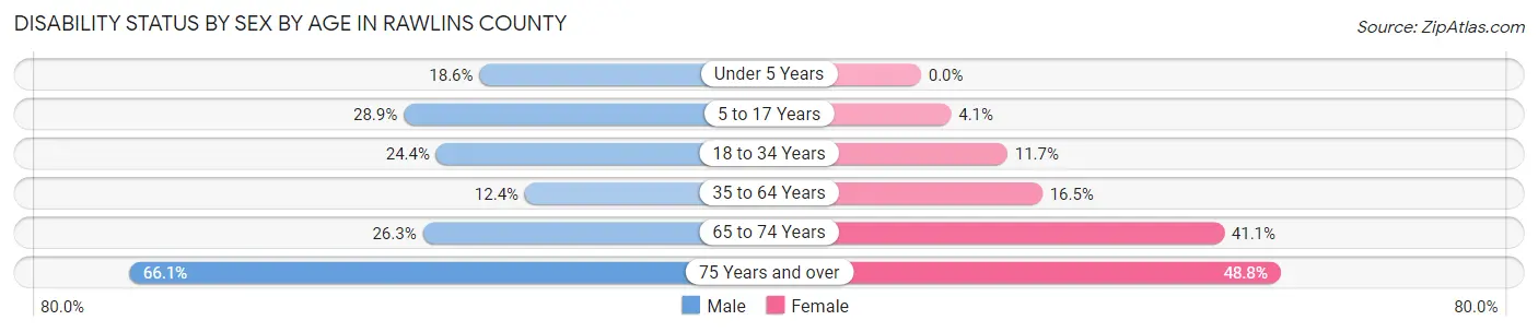 Disability Status by Sex by Age in Rawlins County