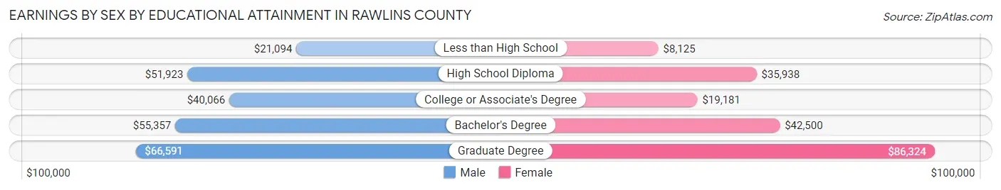 Earnings by Sex by Educational Attainment in Rawlins County