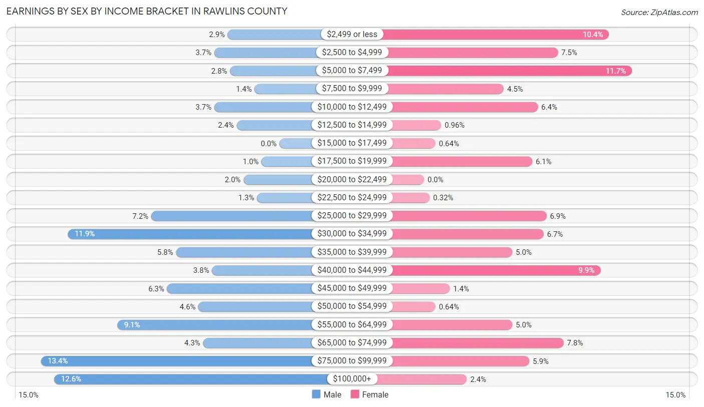 Earnings by Sex by Income Bracket in Rawlins County