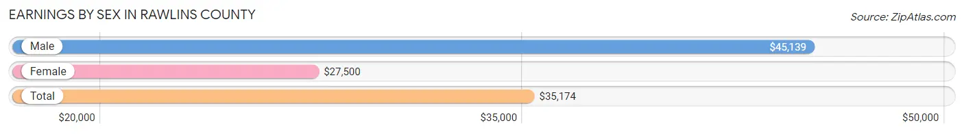 Earnings by Sex in Rawlins County