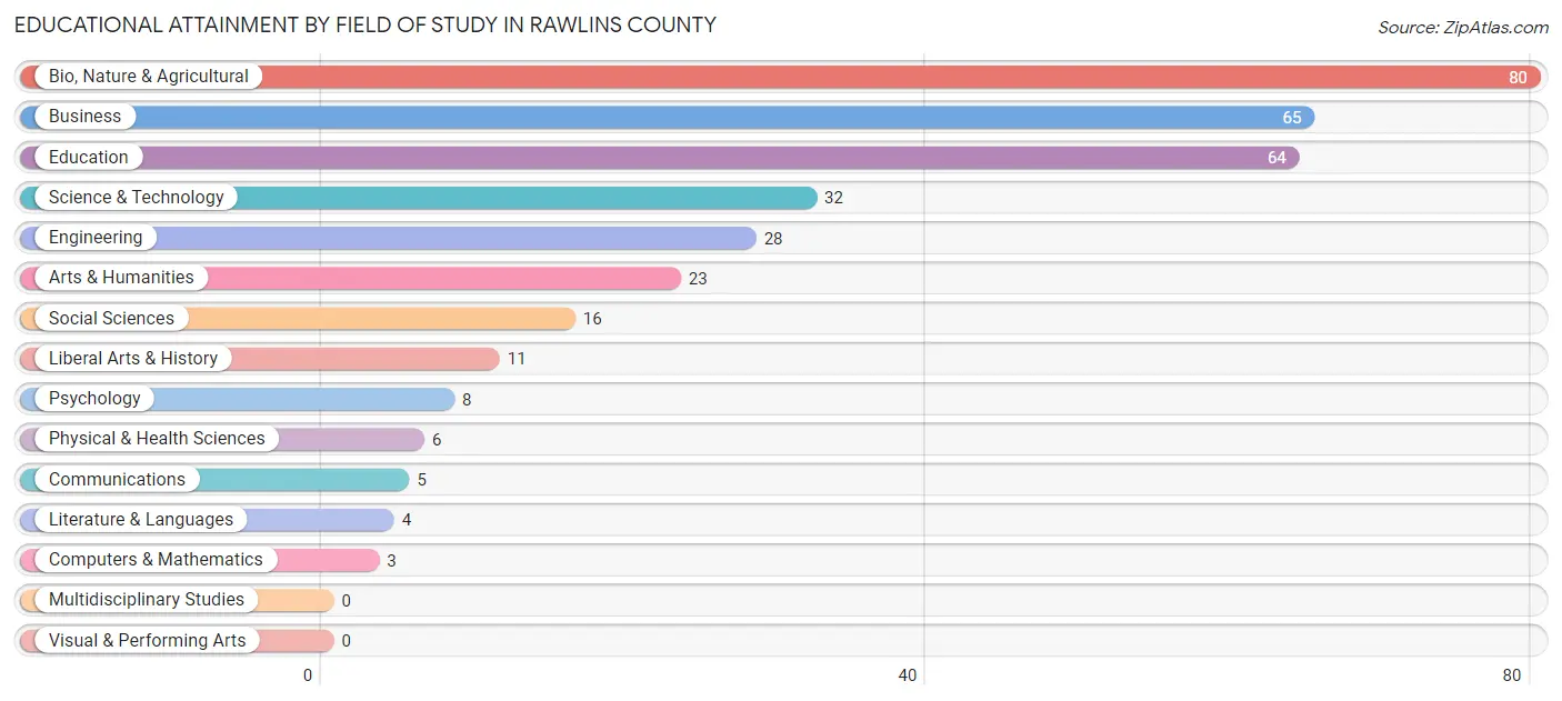 Educational Attainment by Field of Study in Rawlins County