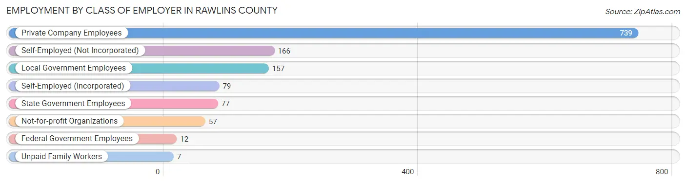 Employment by Class of Employer in Rawlins County