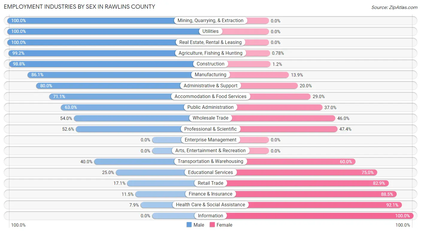 Employment Industries by Sex in Rawlins County