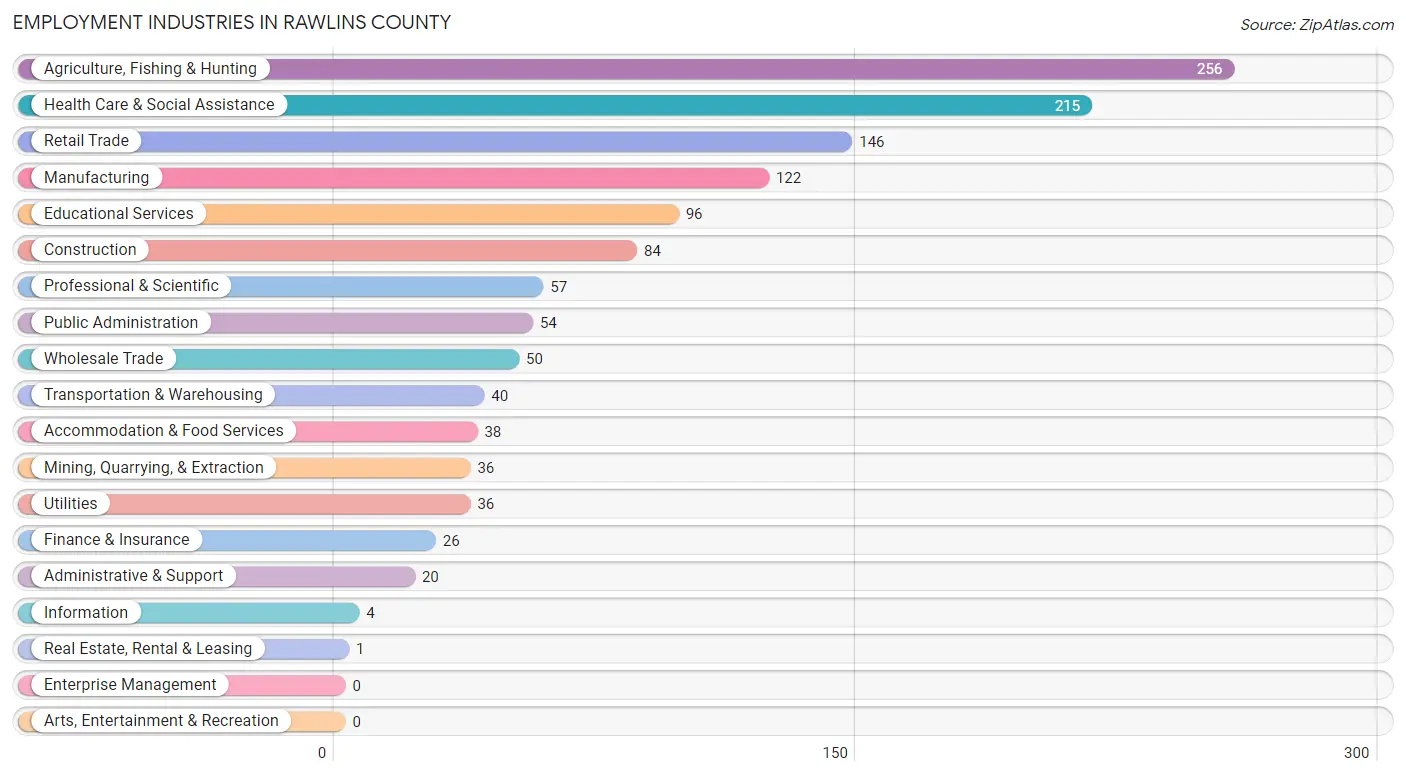 Employment Industries in Rawlins County