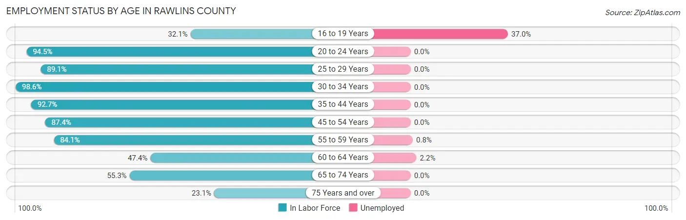 Employment Status by Age in Rawlins County
