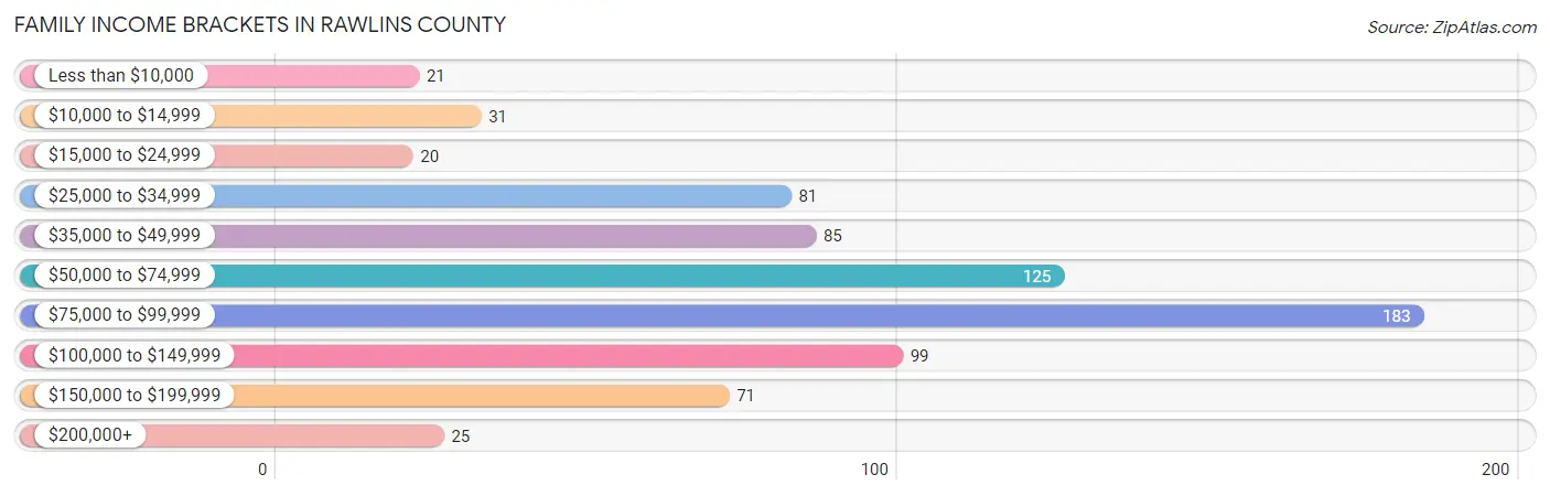 Family Income Brackets in Rawlins County