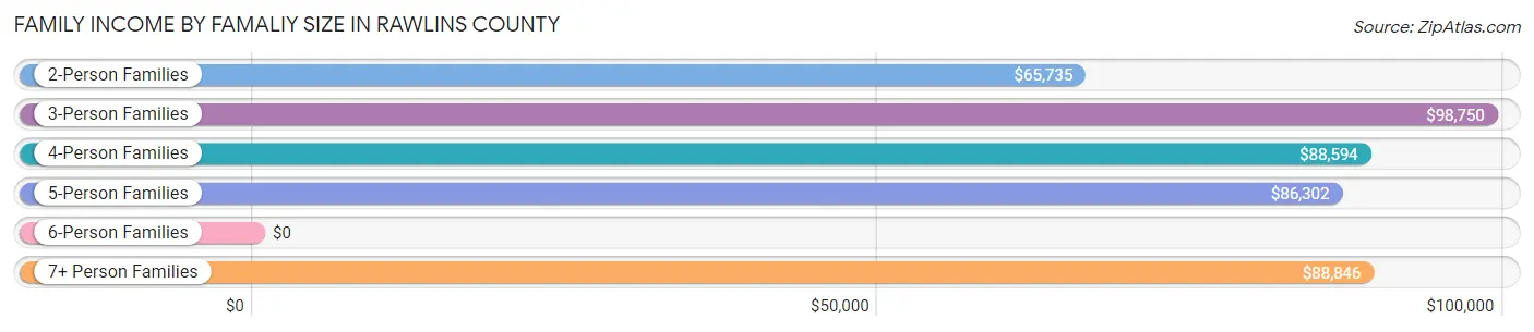 Family Income by Famaliy Size in Rawlins County