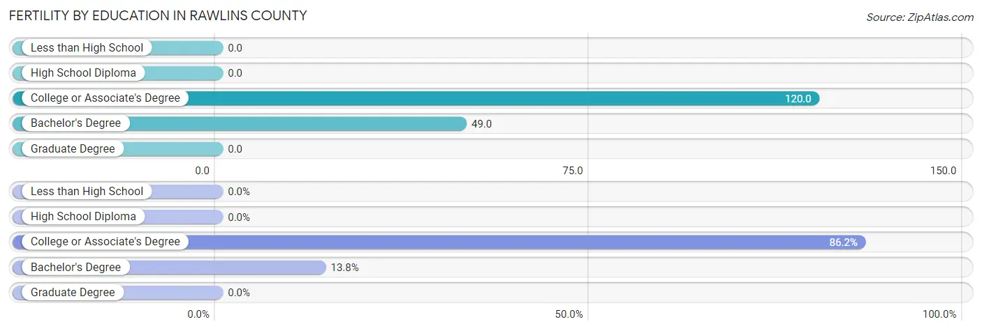 Female Fertility by Education Attainment in Rawlins County