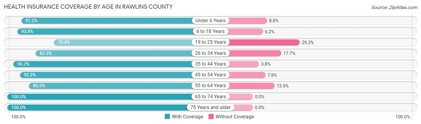 Health Insurance Coverage by Age in Rawlins County