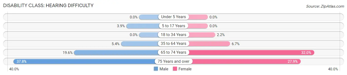 Disability in Rawlins County: <span>Hearing Difficulty</span>