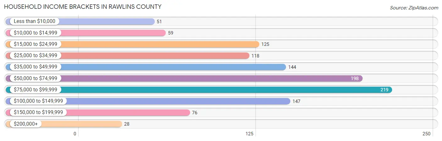 Household Income Brackets in Rawlins County