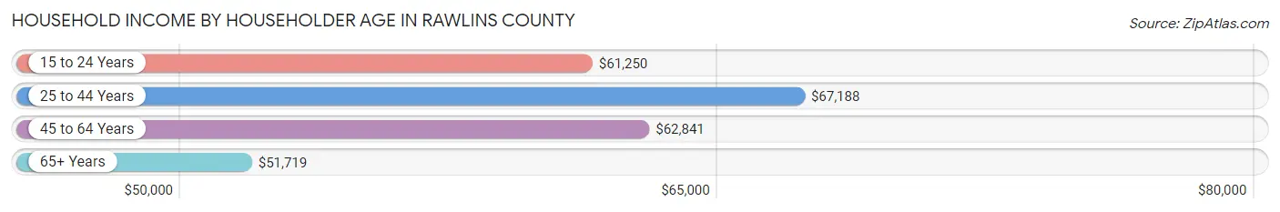 Household Income by Householder Age in Rawlins County