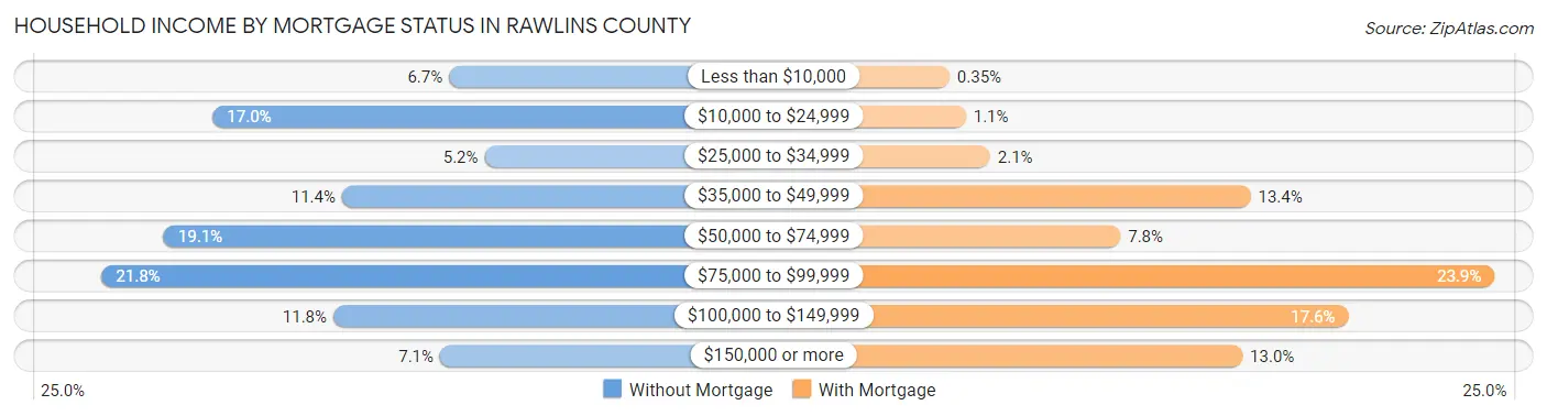 Household Income by Mortgage Status in Rawlins County