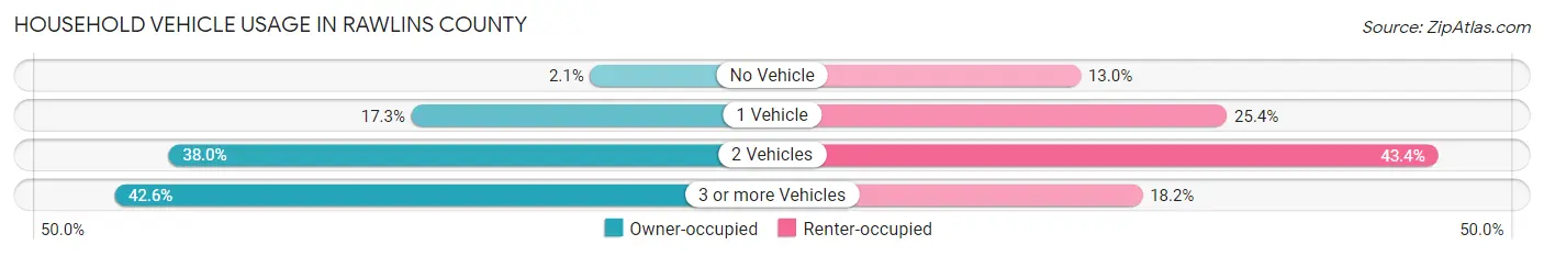 Household Vehicle Usage in Rawlins County