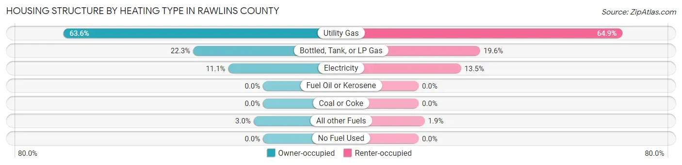 Housing Structure by Heating Type in Rawlins County