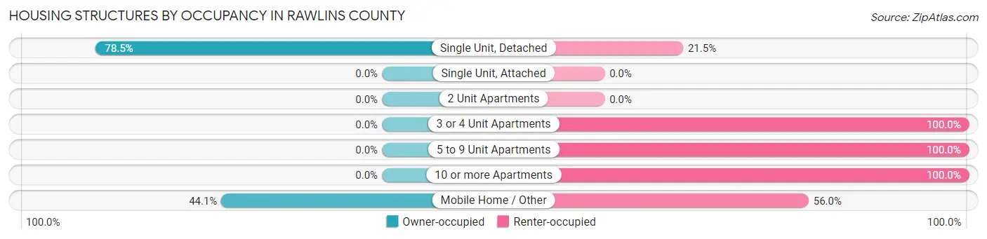 Housing Structures by Occupancy in Rawlins County