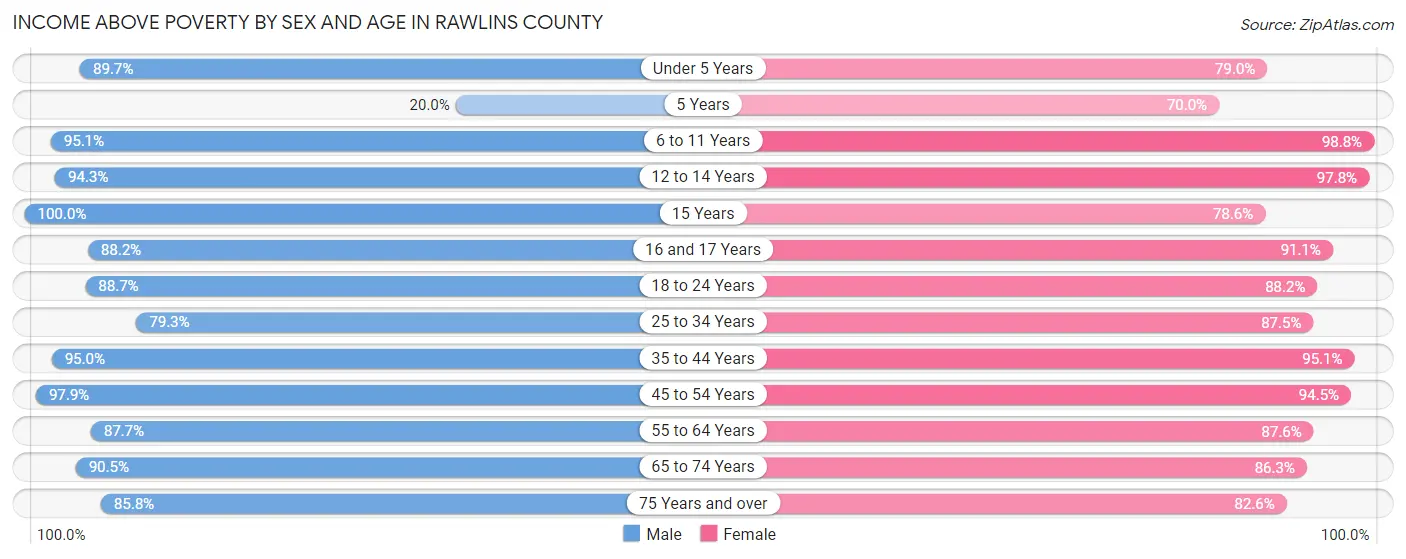 Income Above Poverty by Sex and Age in Rawlins County