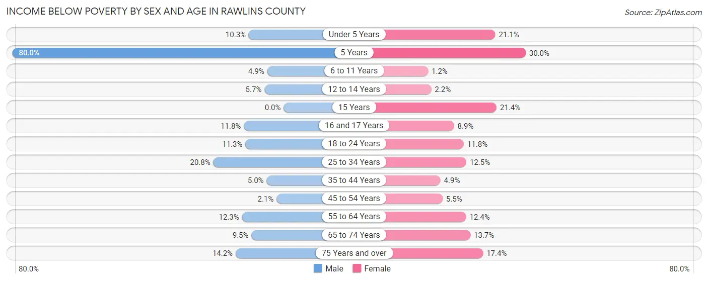 Income Below Poverty by Sex and Age in Rawlins County