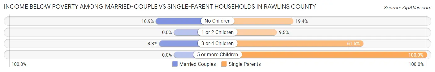 Income Below Poverty Among Married-Couple vs Single-Parent Households in Rawlins County