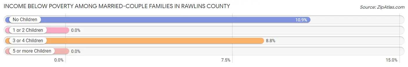 Income Below Poverty Among Married-Couple Families in Rawlins County