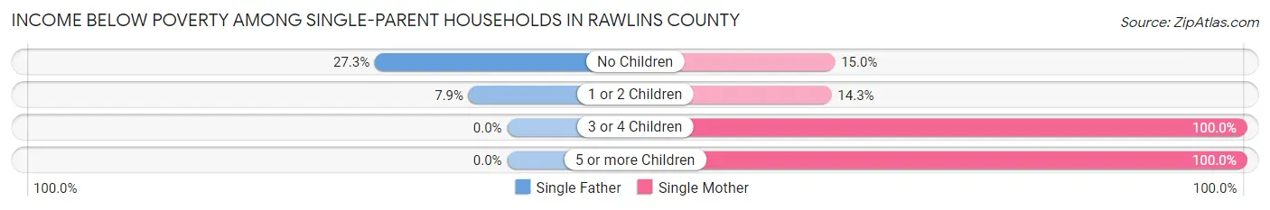 Income Below Poverty Among Single-Parent Households in Rawlins County