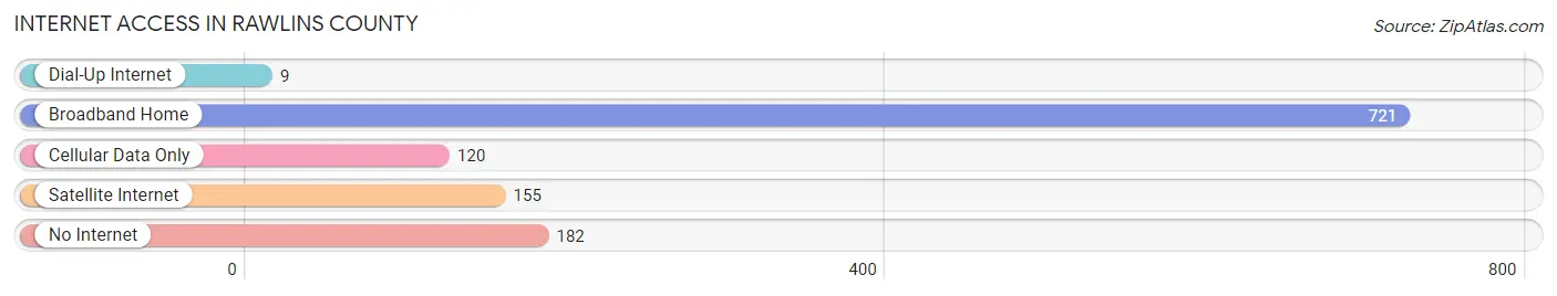 Internet Access in Rawlins County